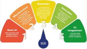 Inzet generatieve kunstmatige intelligentie
