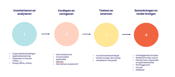 Zo stop je de wildgroei aan interne communicatietools